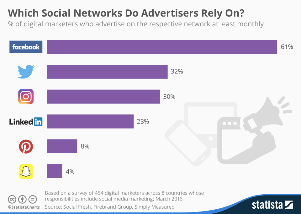 A chart of the top social media networks that advertisers use, organized by revenue.