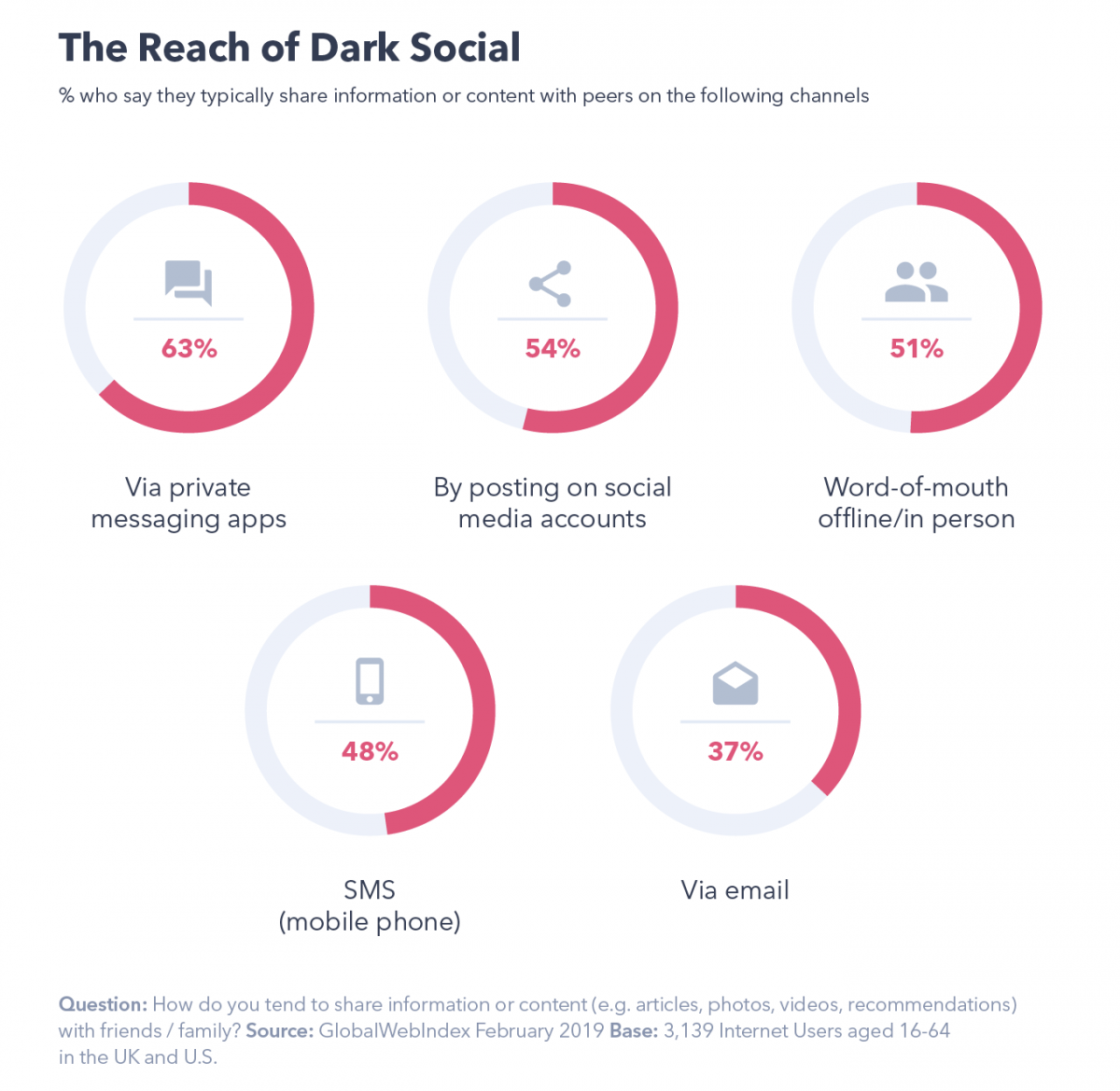 Breakdown of percentages by channel in dark social media.