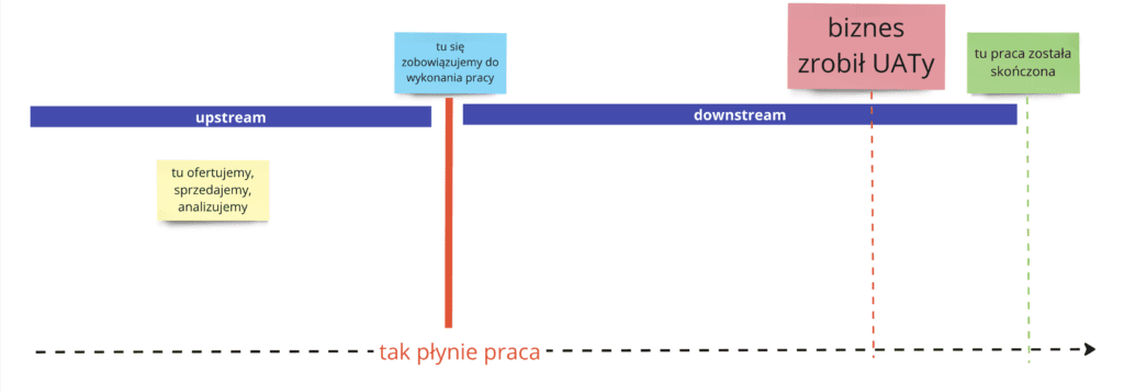 Obrazek przedstawiający miejsce UATów w procesie downstream