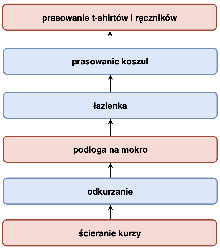 Analityk w agile - Proces sprzątania