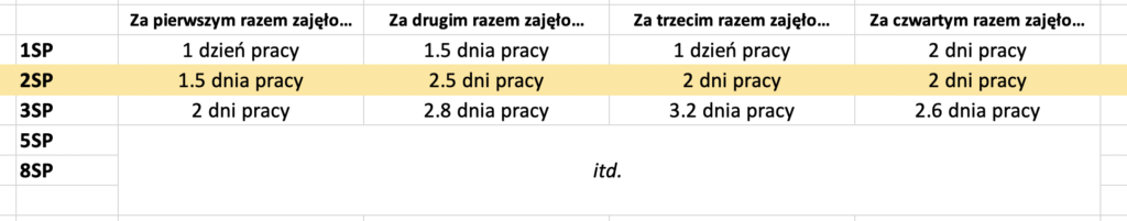 Czym właściwie są story pointy?