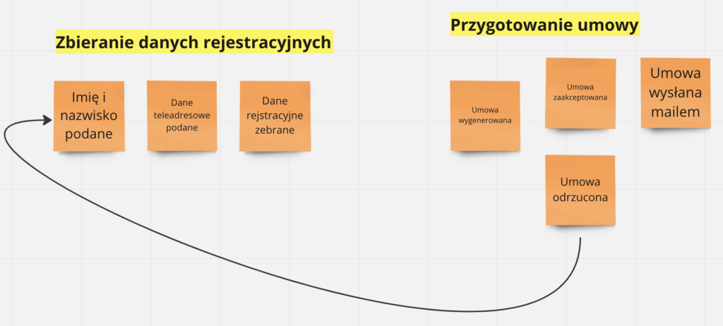 Fragment modelu Event Storming pokazujacy jak można pomieszać  logikę z UI