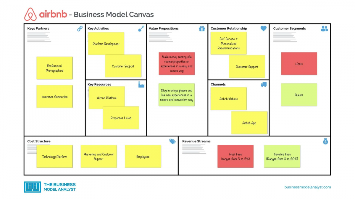 The Business Model Canvas using Airbnb as the example for how to fill it out.
