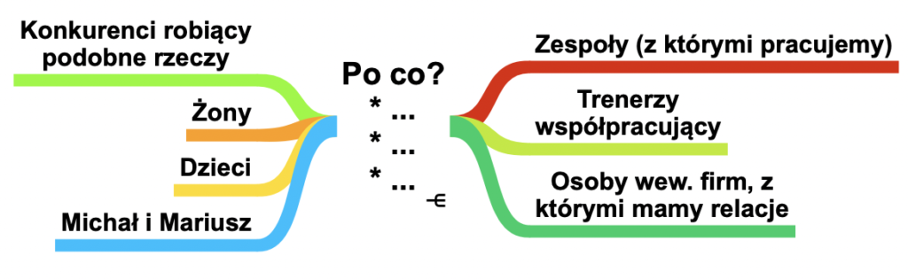 Impact Mapping: Aktorzy