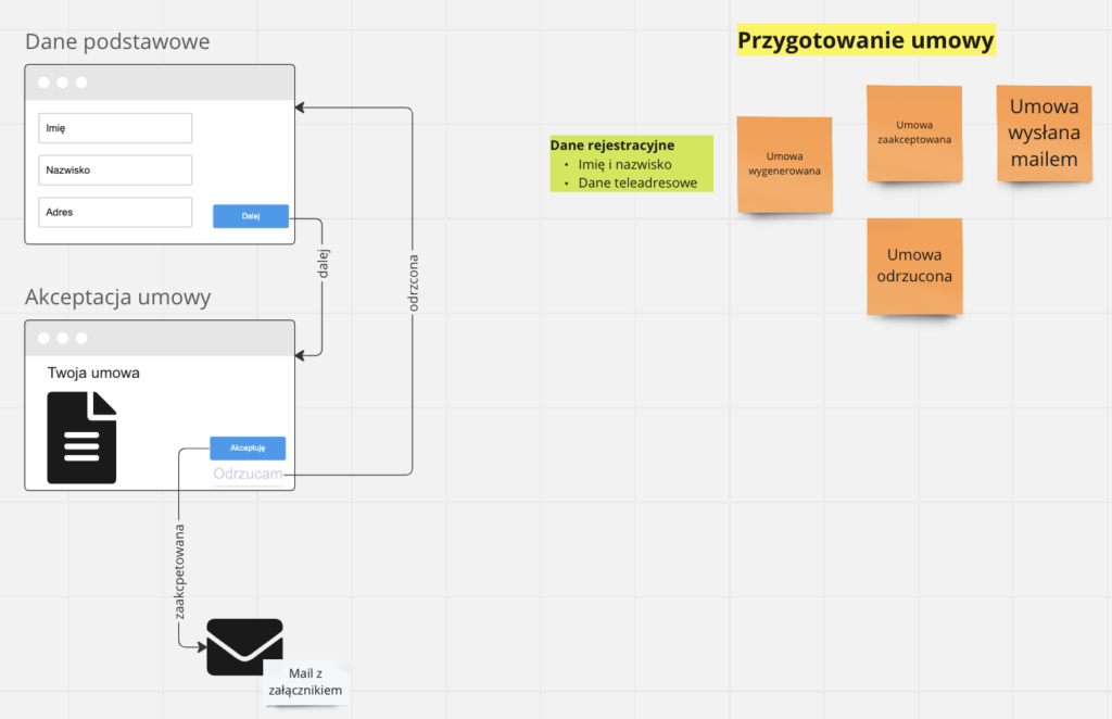 Poprawiony fragment modelu, w który oddzieliłem UI z modelu.