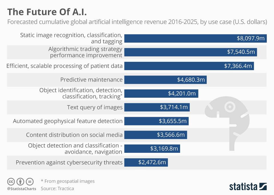 A chart of artificial intelligence spending, grouped by category.