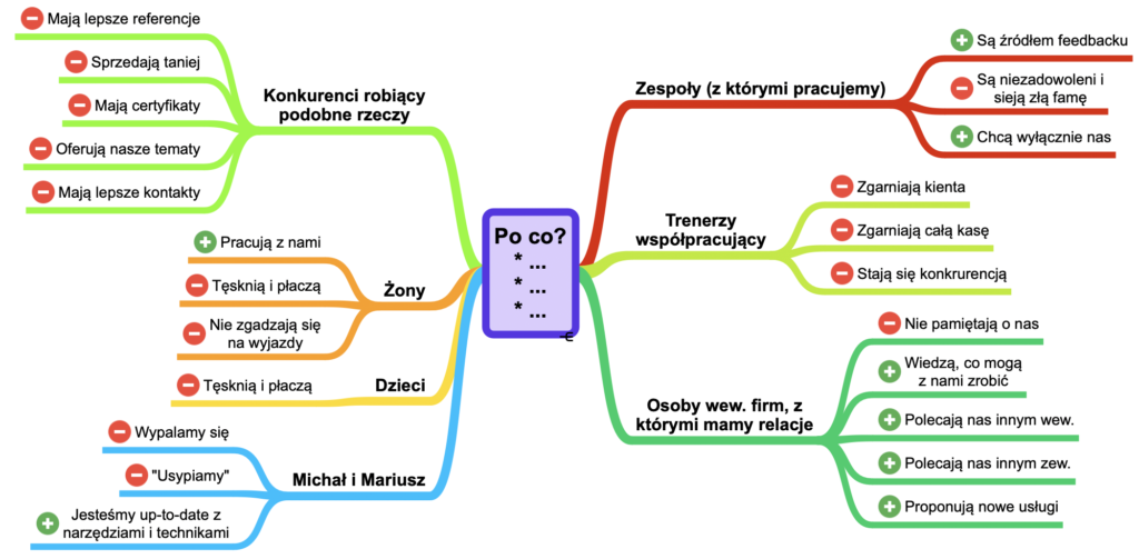 Impact Mapping: Wpływ na aktorów na nasze zamierzenia