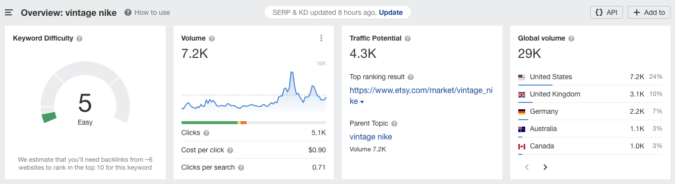Ahrefs dashboard showing the stats for the 'vintage nike' keyword