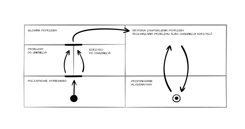 Schemat odkrywania potrzeb biznesowych.