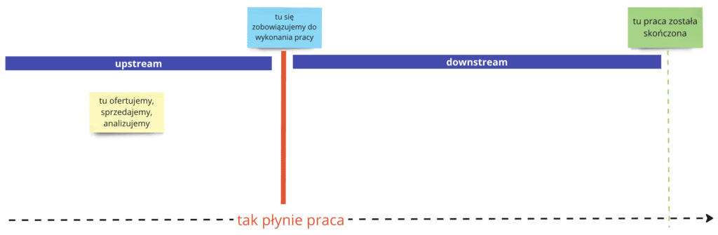 Obrazek przedstawiający poglądowo upstream oraz downstream