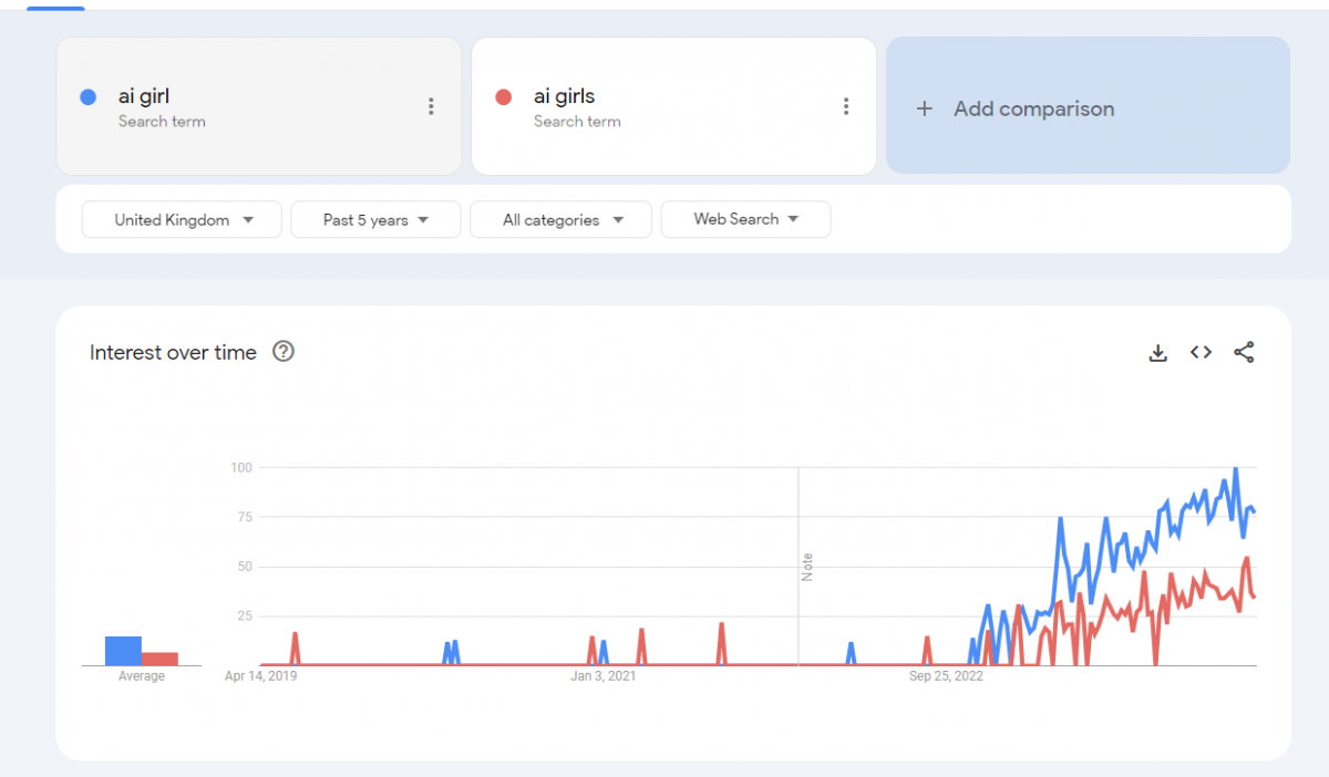 A graph of search trend for ai girls