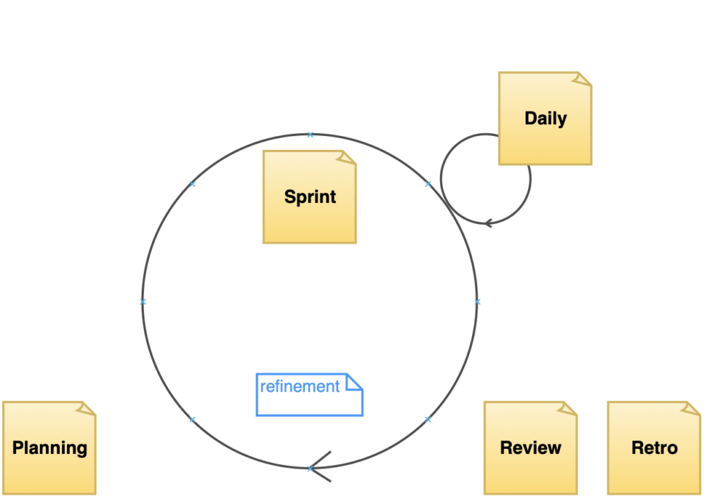 Analityk w agile - Proces Scruma.