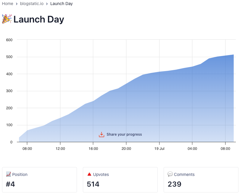 A chart showing blogstatic's voting throughout the day