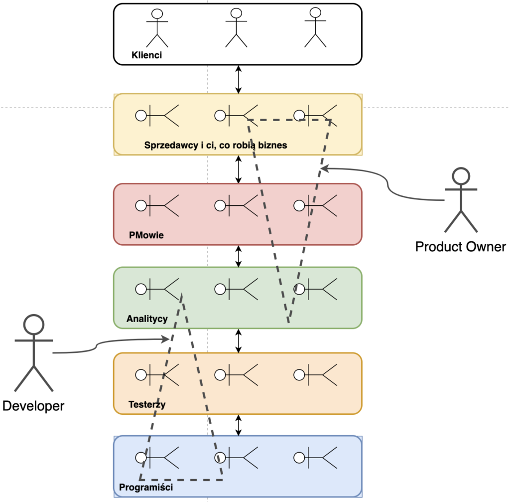 Analityk w agile - Zakres kompetencji PO i Developera w kontekście procesu wytwarzania oprogramowania.