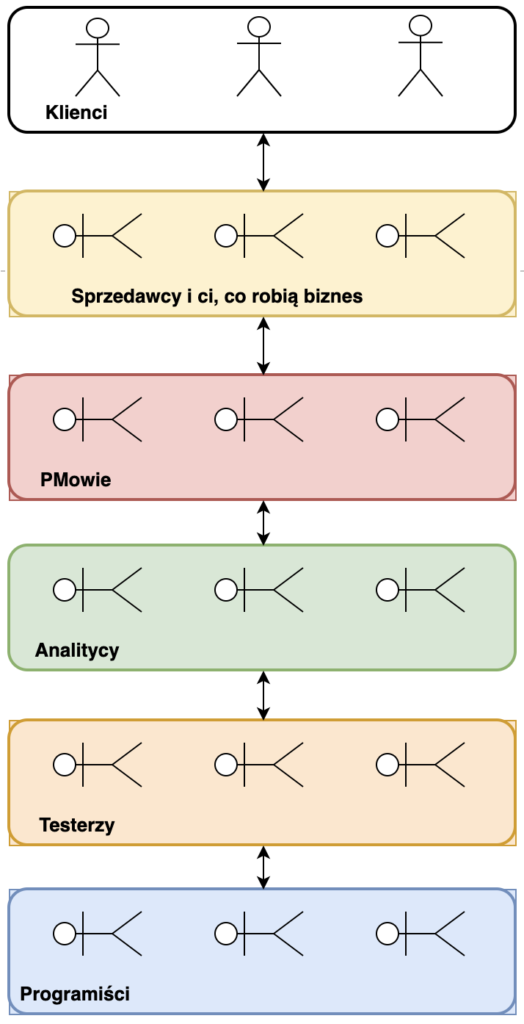 Analityk w agile - Proces wytwarzania oprogramowania.