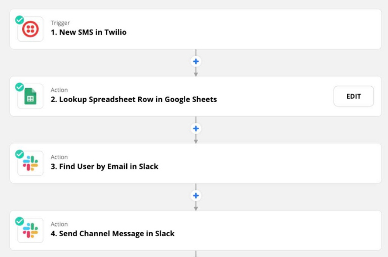 A Zapier workflow that automatically sends a message in Slack after an SMS is sent using Twilio.